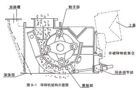 环锤式破碎机